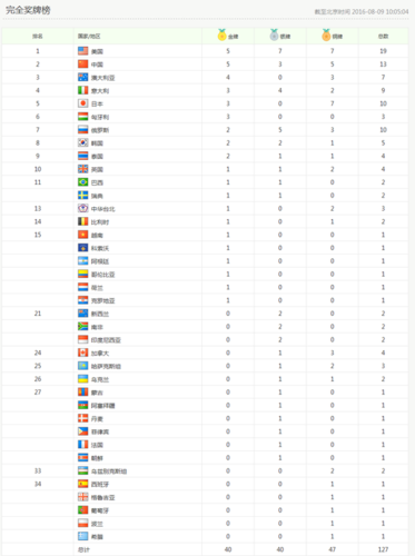 里约奥运会中国奖牌榜情况