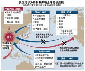 中国技术出口禁令