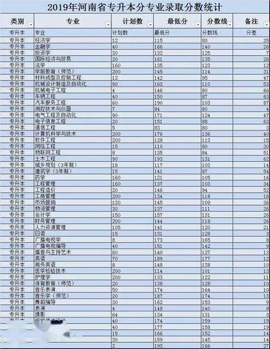 河南黄河科技大学分数线2022