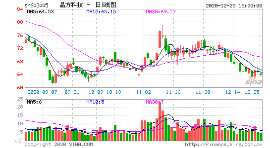 晶方科技股票股票历史交易数据