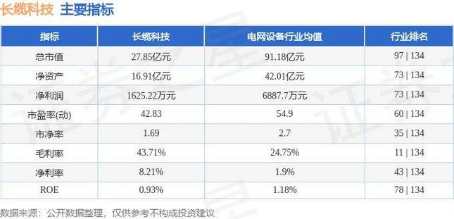 长缆科技发行价