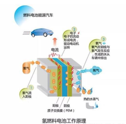 重大突破：燃料电池延长寿命关键被发现