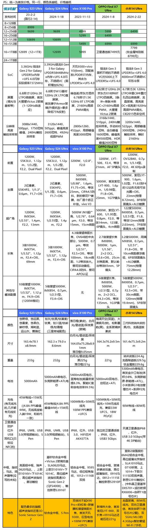 三星配置参数在哪里查找